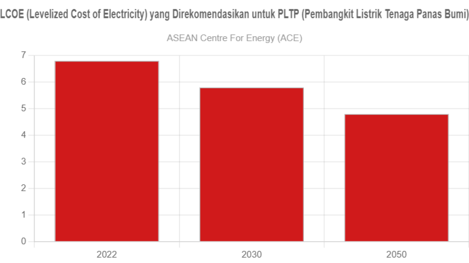 lcoe-levelized-cost-of-electricity-yang-direkomendasikan-untuk-pltp