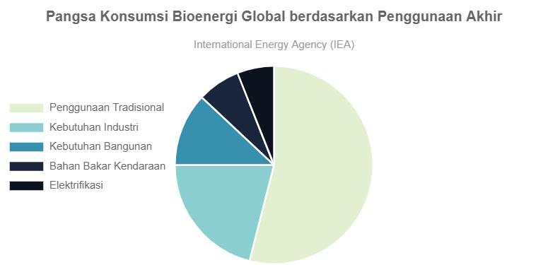 Pangsa Konsumsi Bioenergi Global Berdasarkan Penggunaan Akhir ...