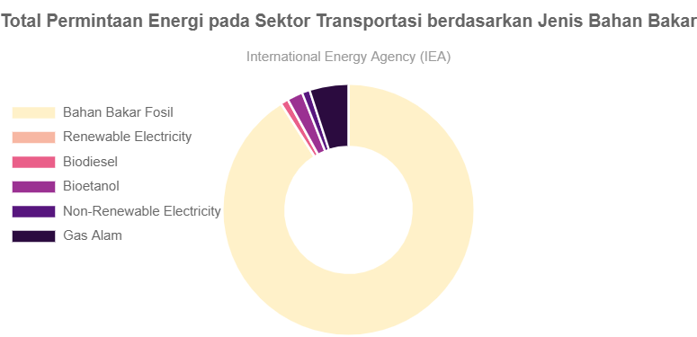 Total Permintaan Energi Pada Sektor Transportasi Berdasarkan Jenis ...