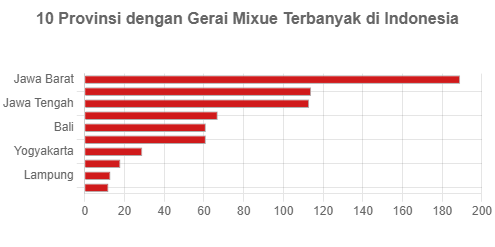 10 Provinsi Dengan Gerai Mixue Terbanyak Di Indonesia - GoodStats Data