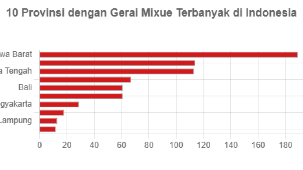 10 Provinsi dengan Gerai Mixue Terbanyak di Indonesia GoodStats Data