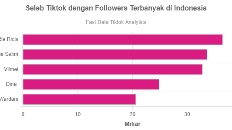 Tiktokers Indonesia dengan Followers Terbanyak - GoodStats Data