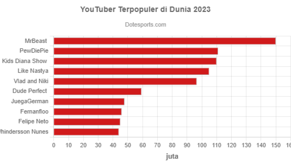 YouTuber Terpopuler di Dunia 2023 - GoodStats Data