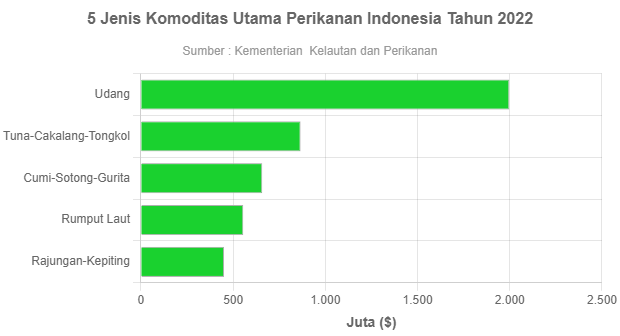 5 Jenis Komoditas Utama Perikanan Indonesia Tahun 2022 - GoodStats Data