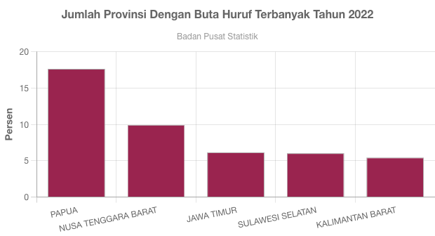 Provinsi Dengan Tingkat Buta Huruf Tertinggi Tahun 2022 - GoodStats Data