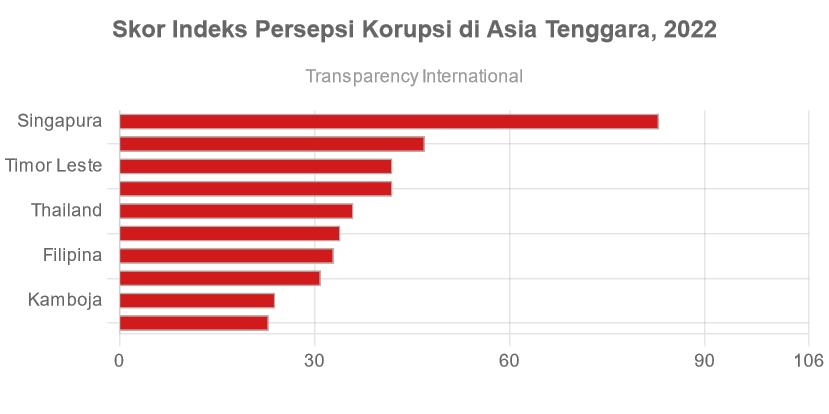 Negara Asia Tenggara Dengan Indeks Persepsi Korupsi Terbaik 2022 ...