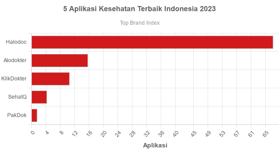 5 Aplikasi Kesehatan Terbaik Indonesia 2023 - GoodStats Data