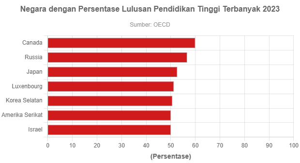 Negara Dengan Persentase Lulusan Pendidikan Tinggi Terbanyak 2023 ...