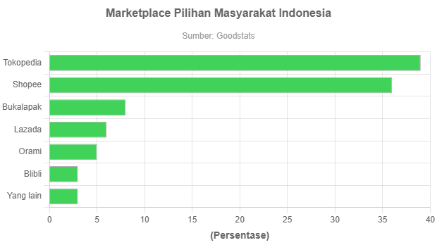 10 Restoran Terlaris Di Indonesia - GoodStats Data