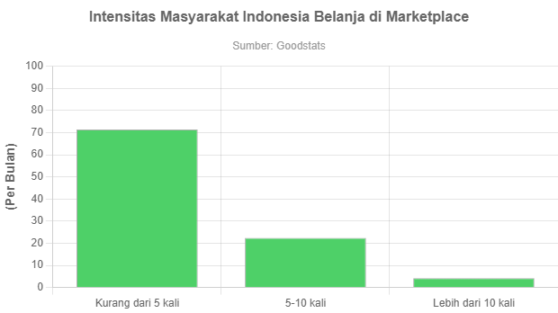 Intensitas Masyarakat Indonesia Belanja Di Marketplace - GoodStats Data