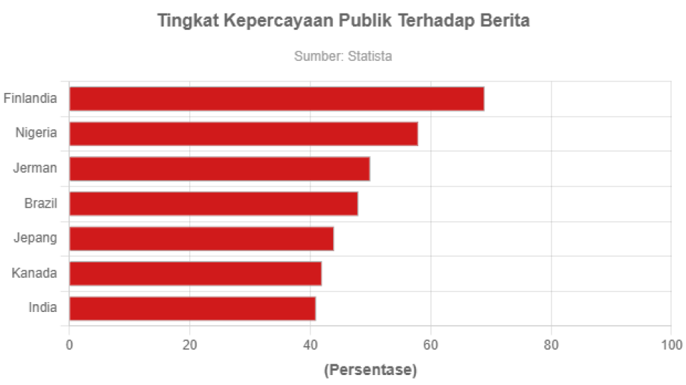 Menilik Tingkat Kepercayaan Publik Terhadap Berita di Dunia - GoodStats