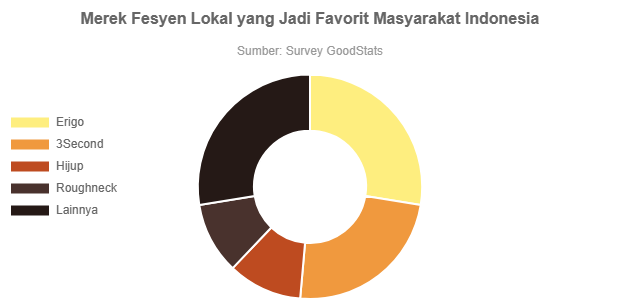 Merek Fesyen Lokal Yang Jadi Favorit Masyarakat Indonesia Versi ...