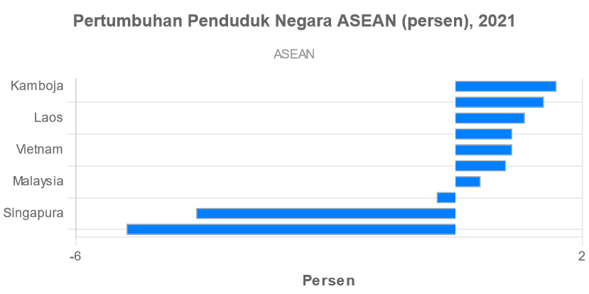 Pertumbuhan Penduduk Negara ASEAN: Kini Indonesia Tak Sampai 1 Persen ...