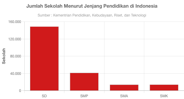 Jumlah Sekolah Menurut Jenjang Pendidikan Di Indonesia - GoodStats Data