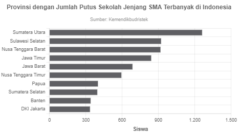 Angka Putus Sekolah Jenjang SMA Meningkat, Sumatera Utara Jadi Yang ...