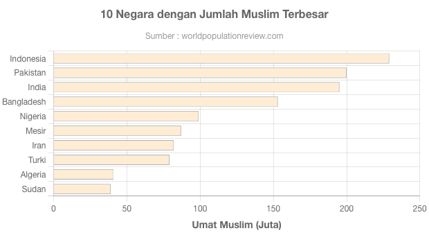 10 Negara Dengan Jumlah Muslim Terbesar 2023 - GoodStats Data