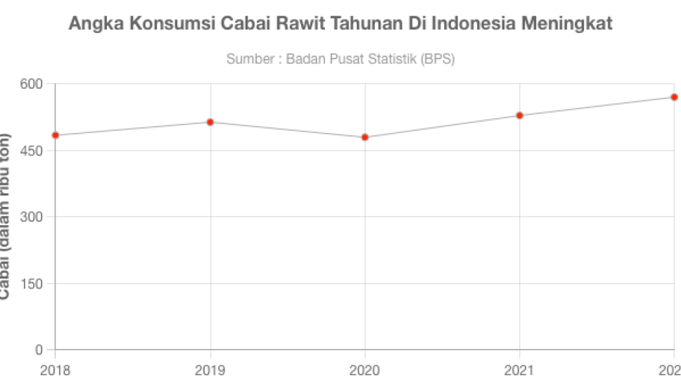 Angka Konsumsi Cabai Rawit Tahunan Di Indonesia Meningkat  GoodStats Data