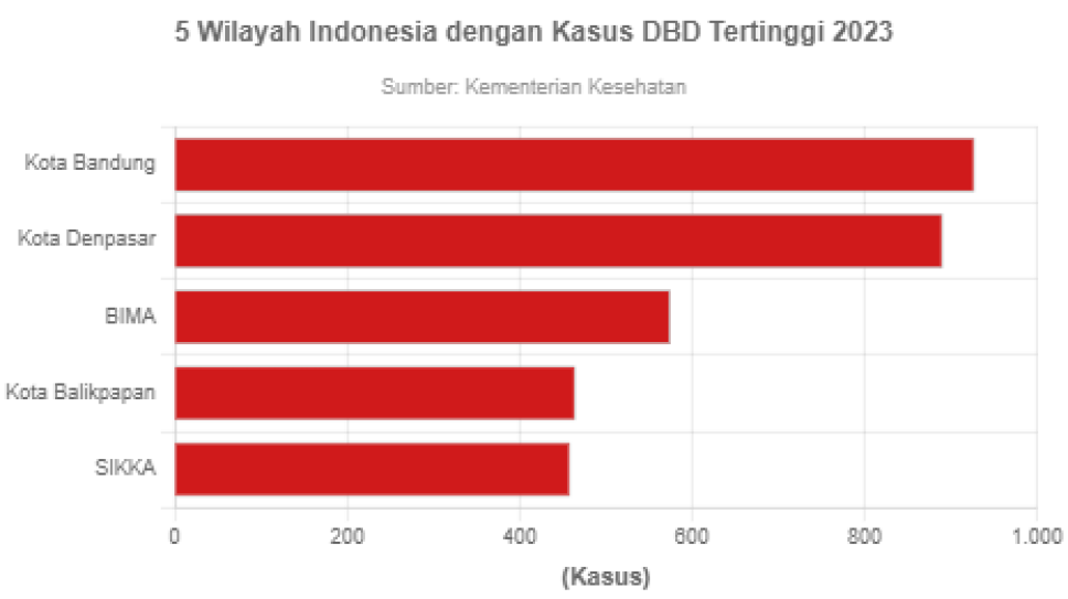 5 Wilayah Indonesia dengan Kasus DBD Tertinggi 2023  GoodStats Data