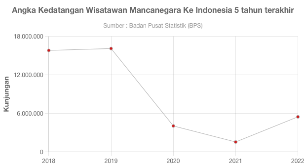 Angka Kunjungan Wisatawan Mancanegara Ke Indonesia 5 Tahun Terakhir ...