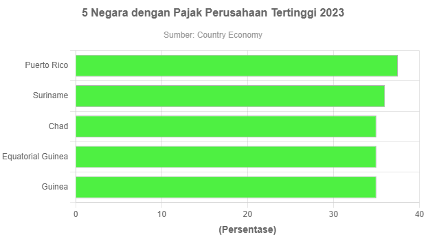 5 Negara Dengan Pajak Perusahaan Tertinggi 2023 - GoodStats Data