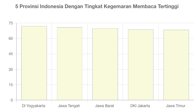 5 Provinsi Indonesia Dengan Tingkat Kegemaran Membaca Tertinggi ...