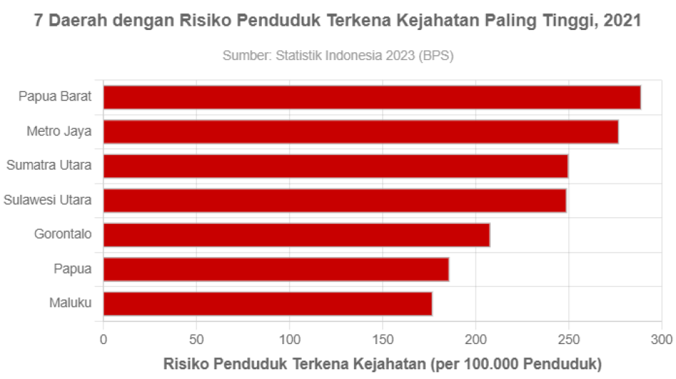Kalimantan Timur masuk 10 besar daerah dengan risiko kejahatan terendah, ini datanya