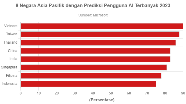 8 Negara Asia Pasifik Dengan Prediksi Pengguna AI Terbanyak 2023 ...