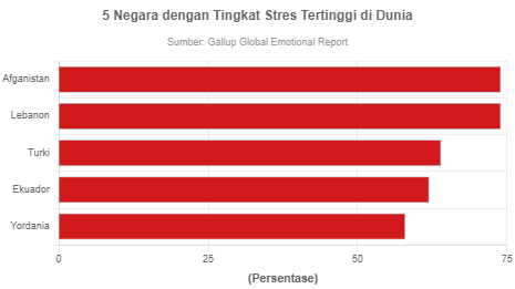 5 Negara Dengan Tingkat Stres Tertinggi Di Dunia - GoodStats Data