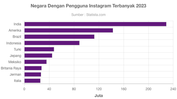 10 Negara Dengan Pengguna Instagram Terbanyak 2023 - GoodStats Data