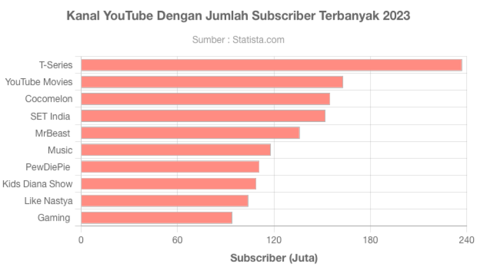 Kanal YouTube Dengan Jumlah Subscriber Terbanyak 2023 - GoodStats Data