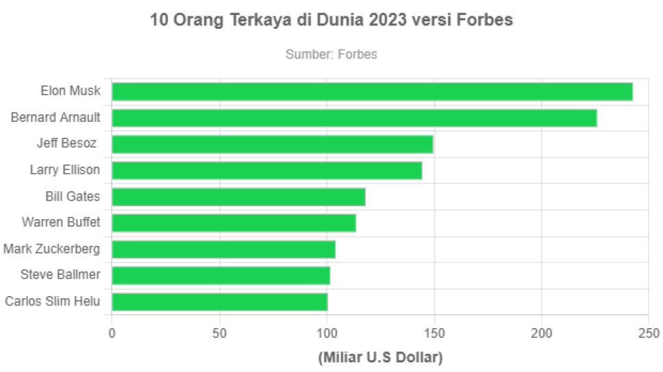 10 Orang Terkaya Di Dunia 2023 Versi Forbes Goodstats Data