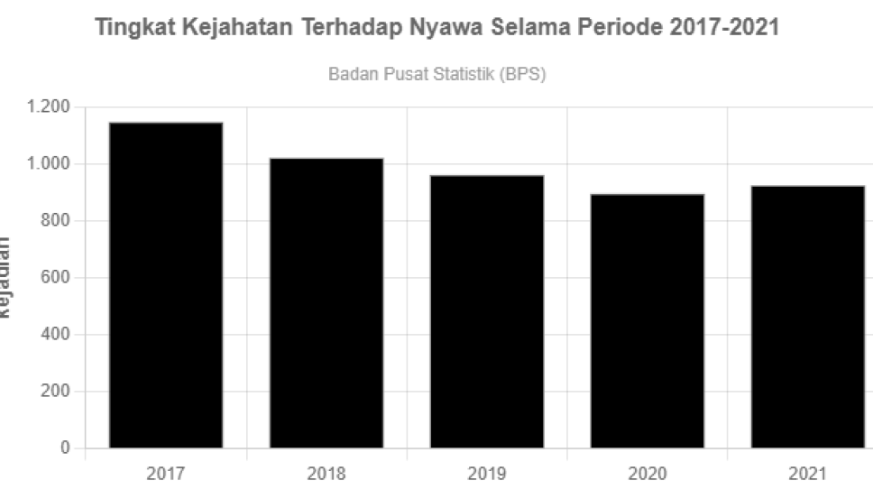 Tingkat Kejahatan Terhadap Nyawa Selama Periode 2017-2021 - GoodStats Data