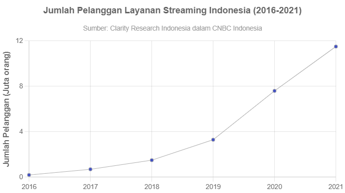 Jumlah Pelanggan Layanan Streaming Indonesia Kian Meningkat - GoodStats ...