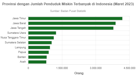 Provinsi Dengan Jumlah Penduduk Miskin Terbanyak Di Indonesia Maret ...