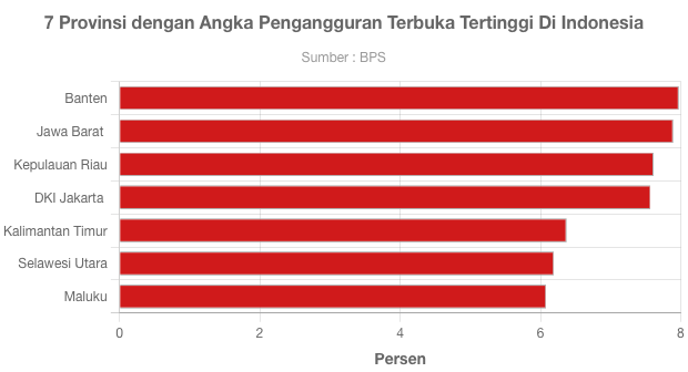 7 Provinsi Dengan Angka Pengangguran Terbuka Tertinggi - GoodStats Data