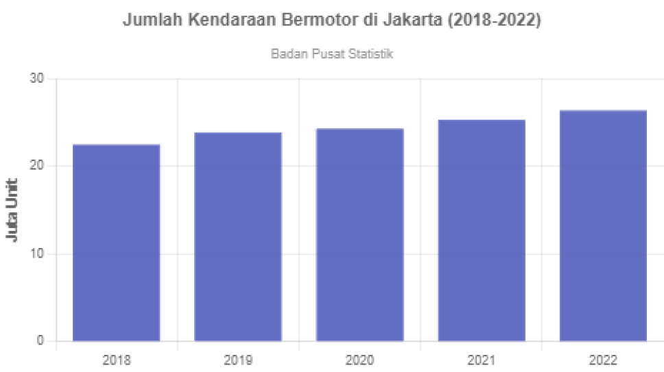 Jumlah Kendaraan Bermotor Di Jakarta Terus Meningkat Dalam 5 Tahun