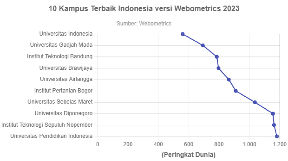 10 Kampus Terbaik Indonesia Versi Webometrics 2023 Goodstats Data