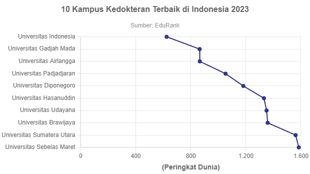 10 Kampus Kedokteran Terbaik Di Indonesia Versi EduRank 2023 ...