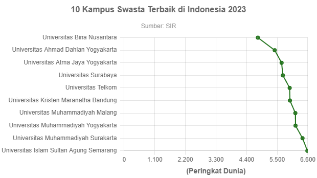 10 Kampus Swasta Terbaik Di Indonesia 2023 - GoodStats Data