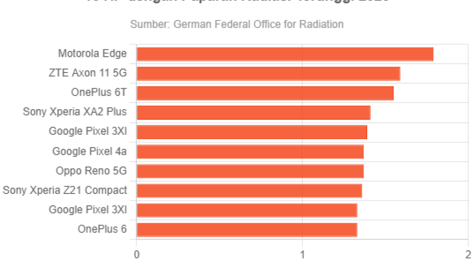 The World’s Highest Radiation Smartphones in 2023: Motorola Edge, ZTE Axon 11 5G, OnePlus 6T, and Oppo Reno 5G