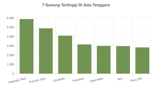 7 Gunung Tertinggi Di Asia Tenggara - GoodStats Data