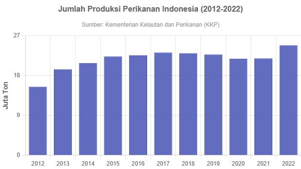 Jumlah Produksi Perikanan Indonesia Dalam Satu Dekade Terakhir ...