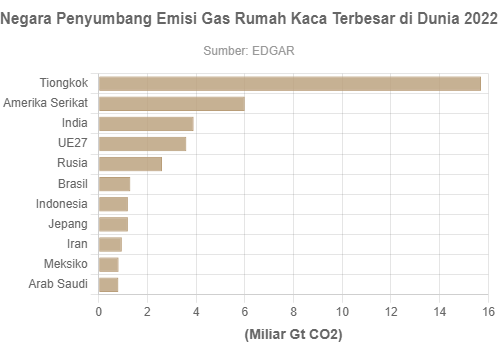 Indonesia Jadi Salah Satu Penyumbang Emisi Gas Rumah Kaca Terbesar Di ...