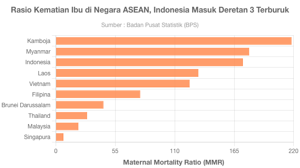 Rasio Kematian Ibu Di Negara ASEAN, Indonesia Masuk Deretan 3 Terburuk ...