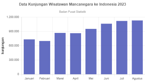 Data Kunjungan Wisatawan Mancanegara Ke Indonesia 2023 - GoodStats Data