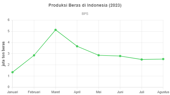 Produksi Beras Indonesia Alami Penurunan Selama 2023 - GoodStats Data