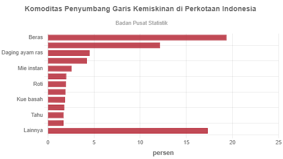 Komoditas Penyumbang Garis Kemiskinan Di Perkotaan Indonesia ...