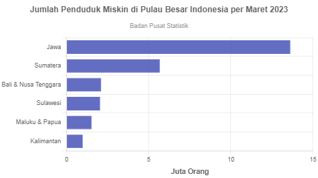 Jumlah Penduduk Miskin Di Pulau Besar Indonesia Per Maret 2023 ...