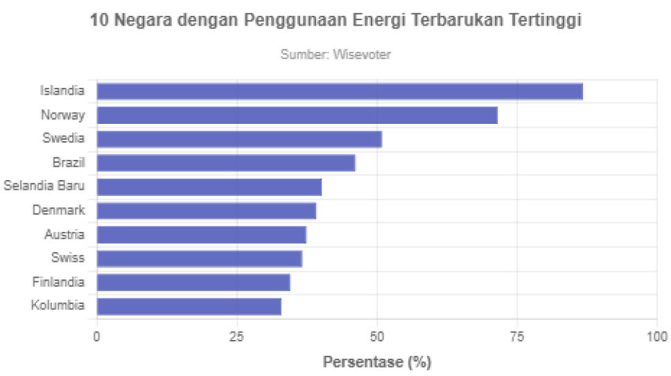 10 Negara dengan Penggunaan Energi Terbarukan Tertinggi - GoodStats Data