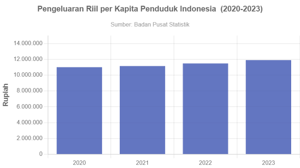 Pengeluaran Per Kapita Masyarakat Indonesia Sentuh Angka Rp11 Juta Goodstats Data